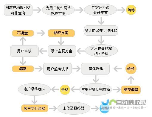 网站开发流程详解：了解不同阶段的关键步骤，确保网站成功上线和运营